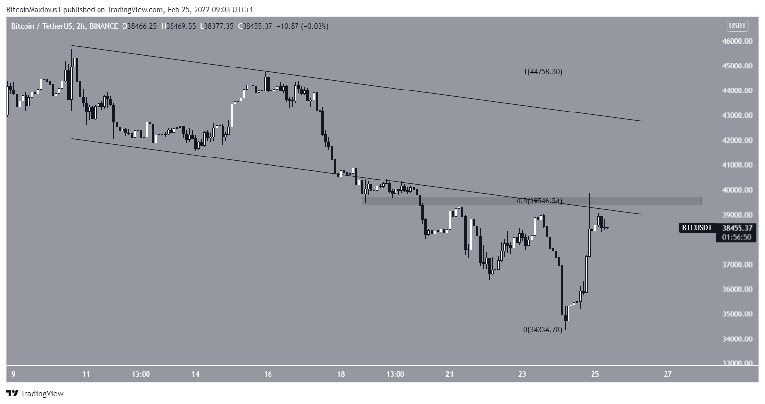 Two-hour chart