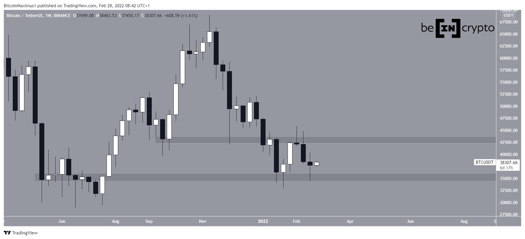BTC Range