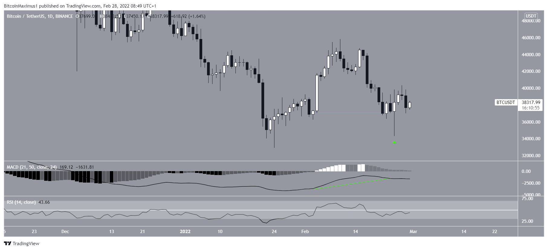 BTC daily movement