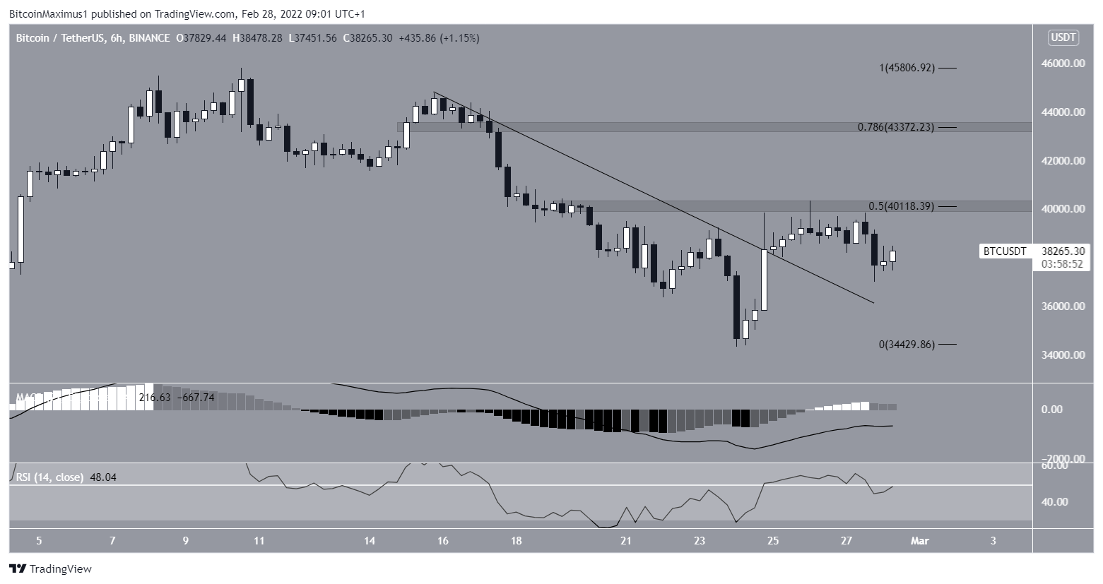 BTC Short-term