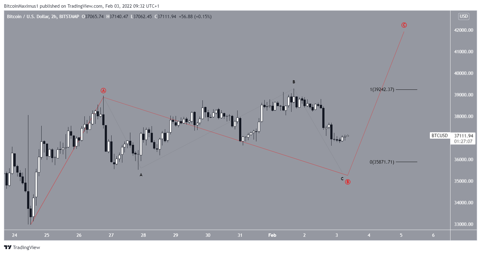 BTC Irregular flat correction