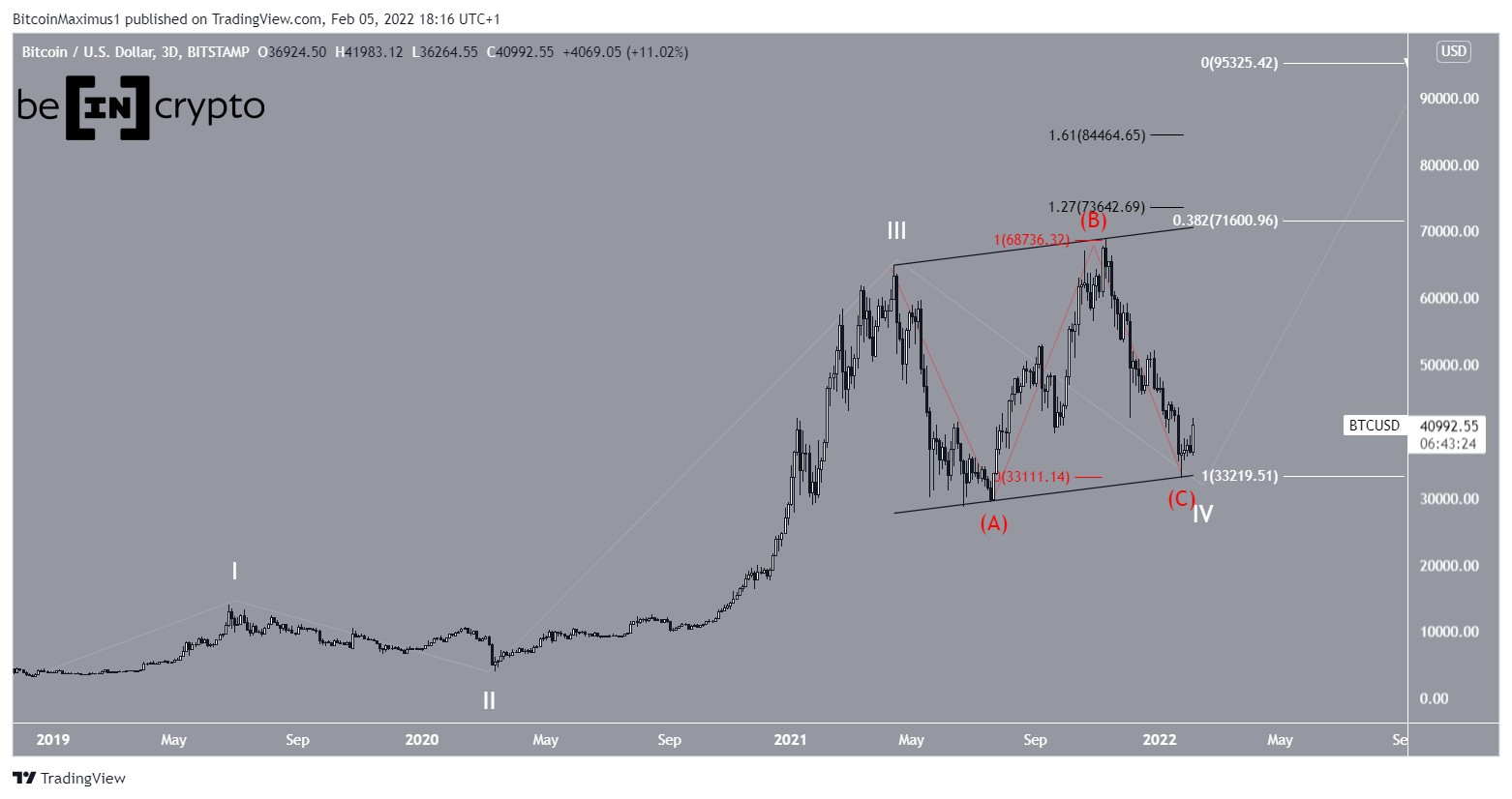 BTC Correction