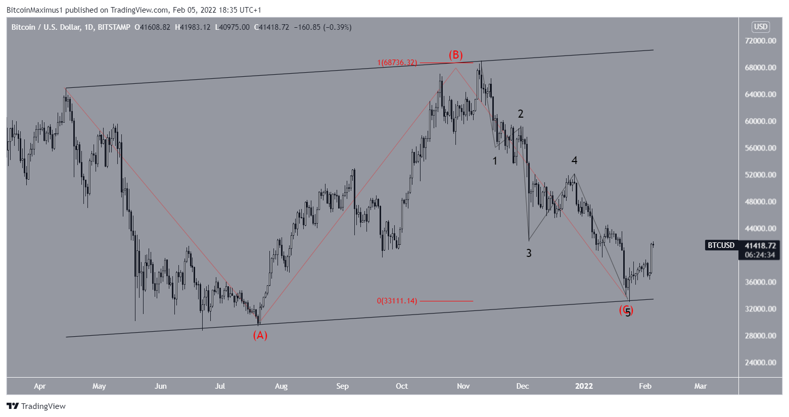 BTC Running flat