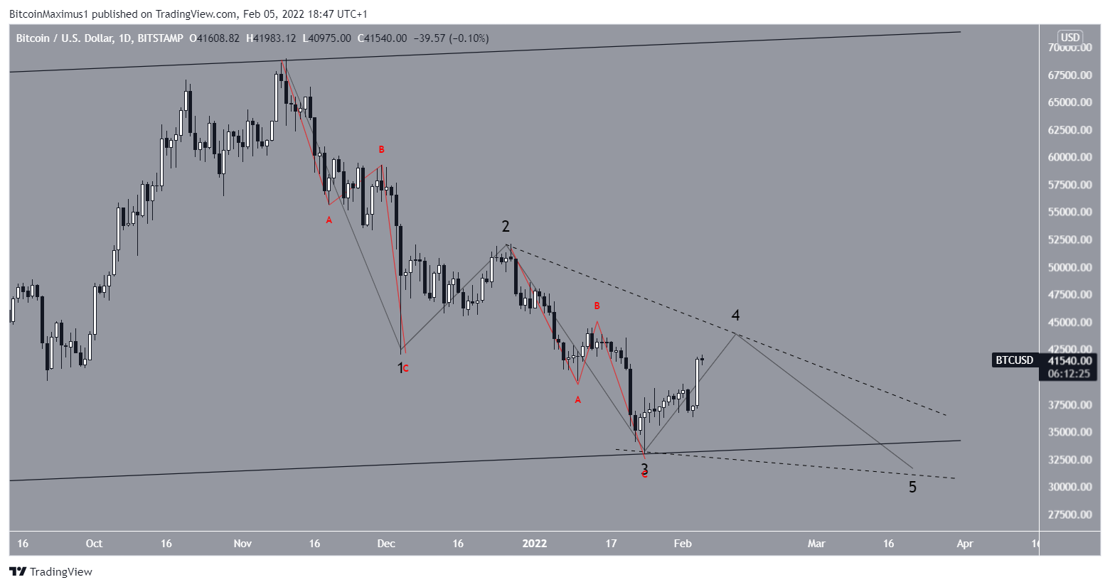 BTC C wave