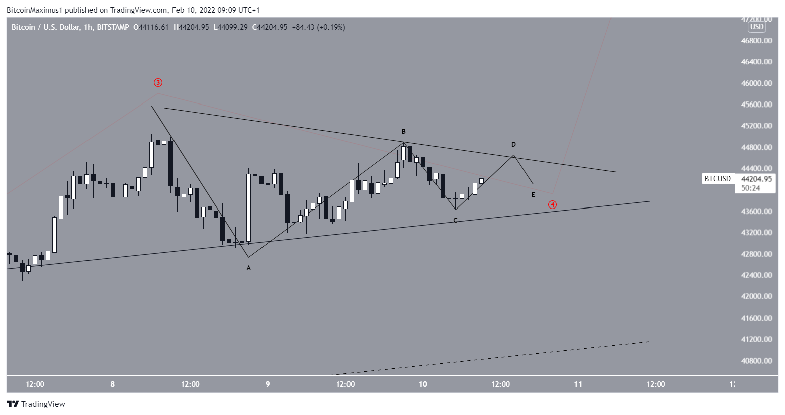 BTC Triangle