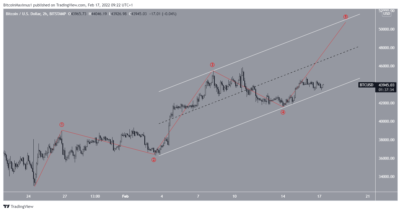 BTC Channel