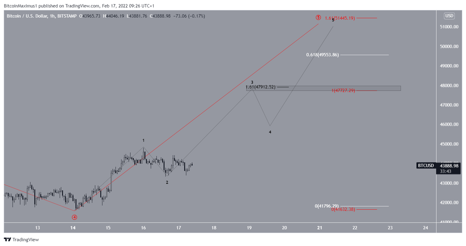 Fib targets