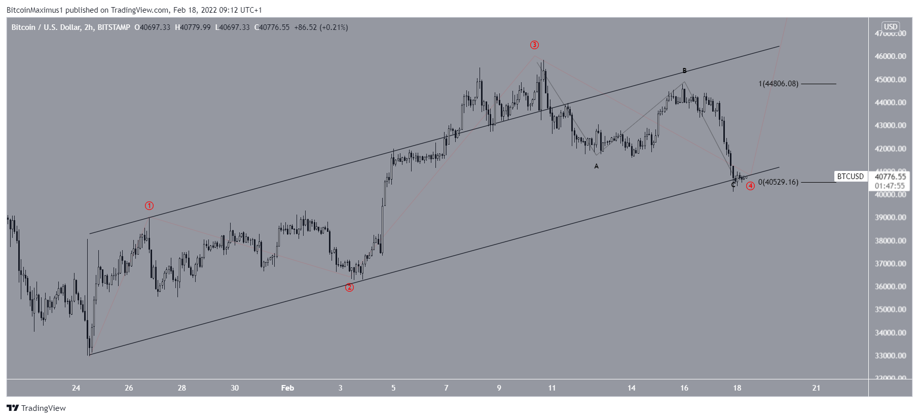 BTC five wave count