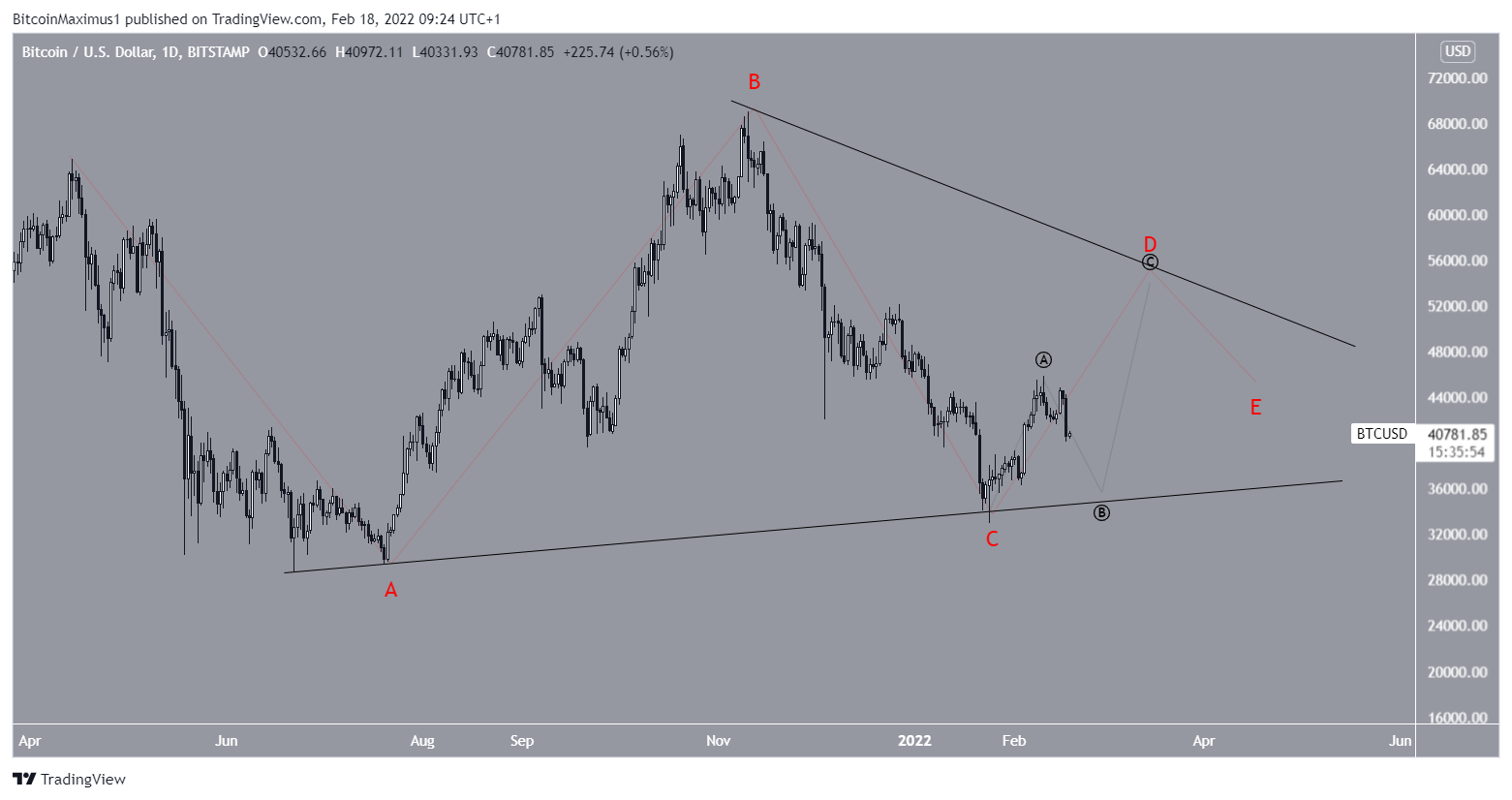 BTC Triangle