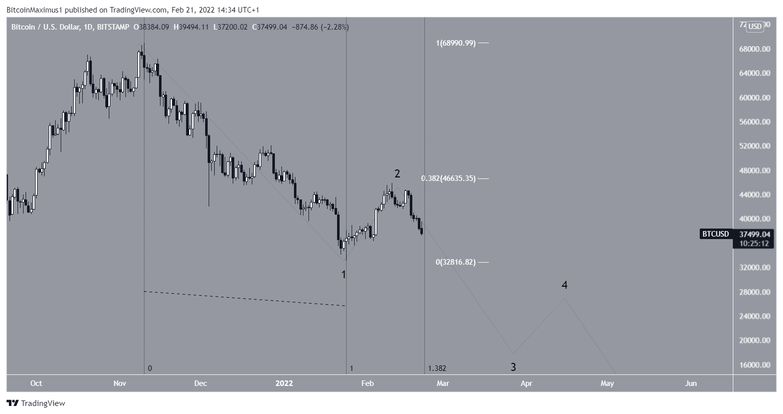 BTC short-term