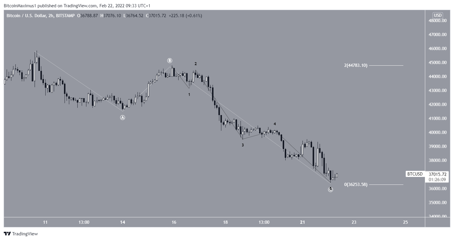 BTC Count