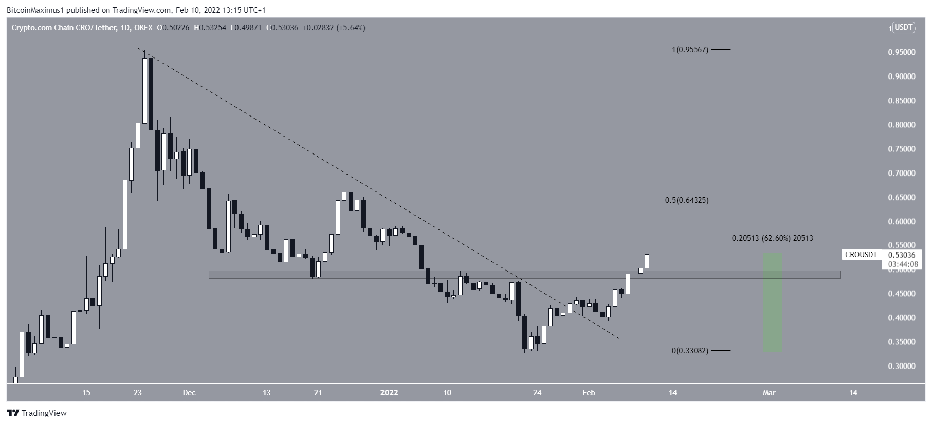 CRO upward movement