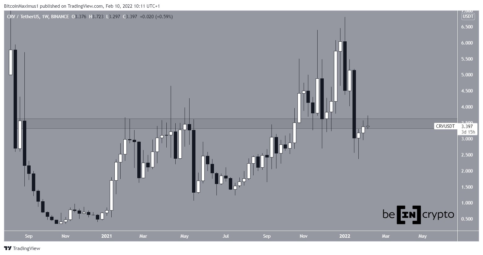 Weekly CRV