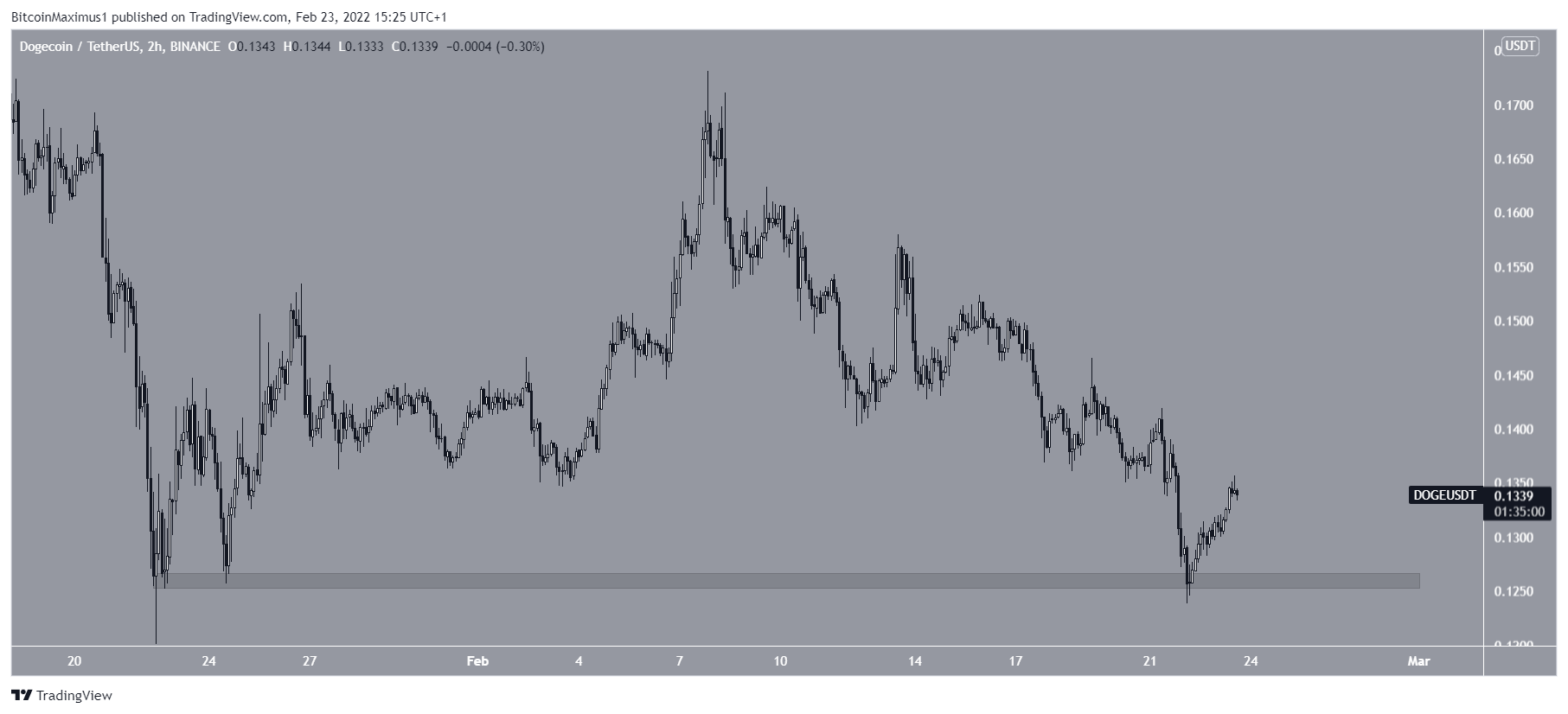 DOGE short-term