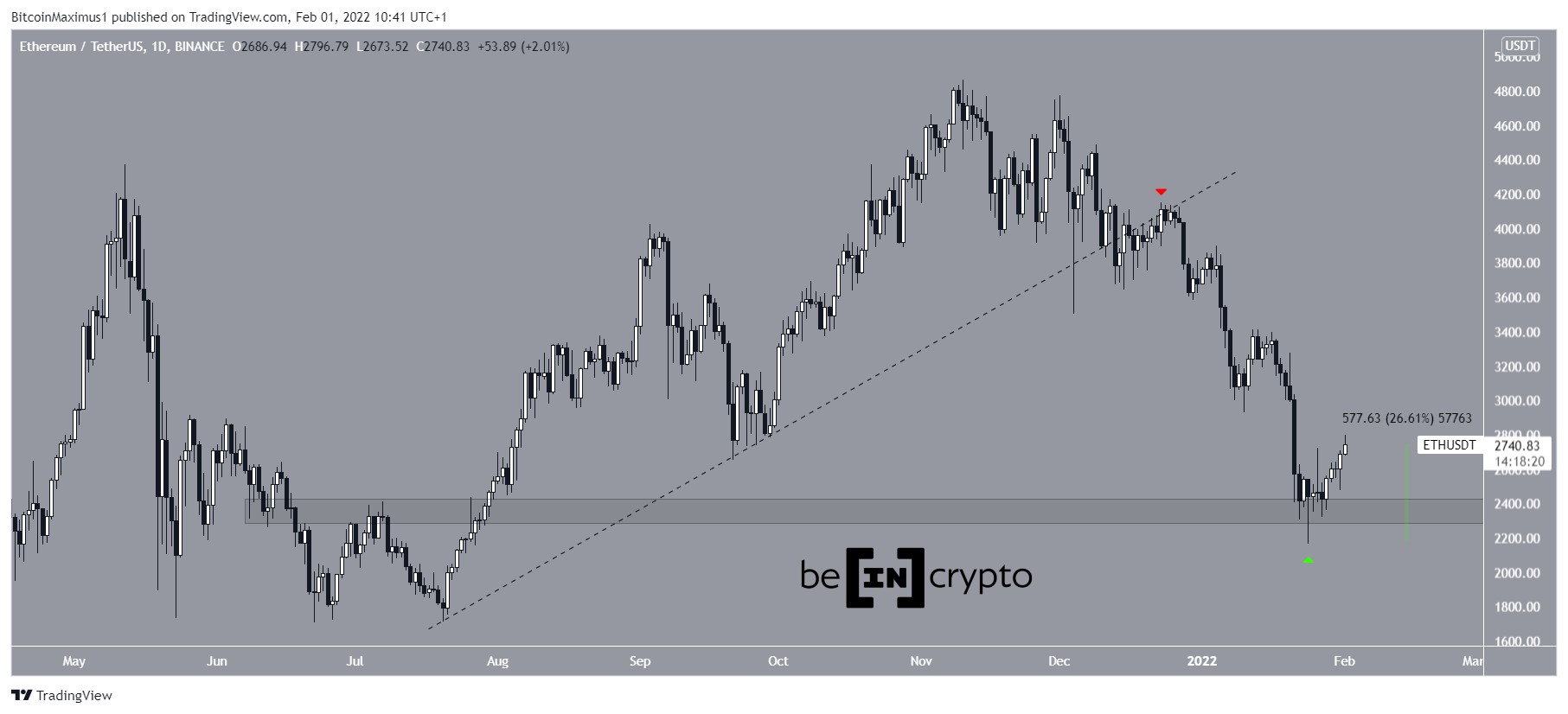 ETH Bounce