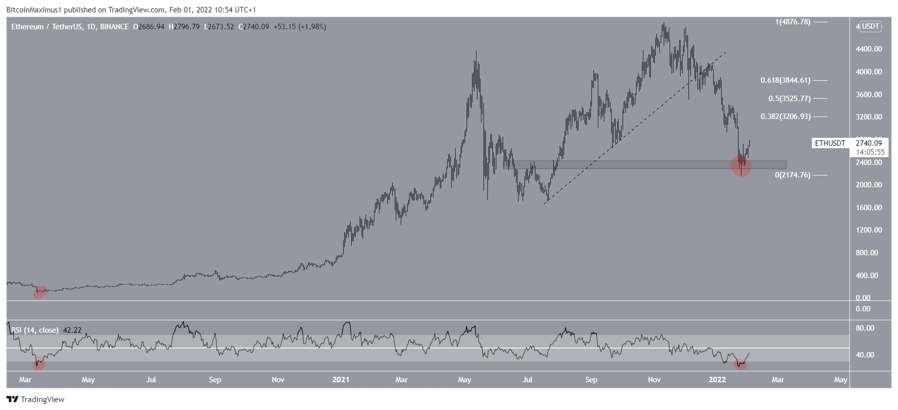 ETH Readings