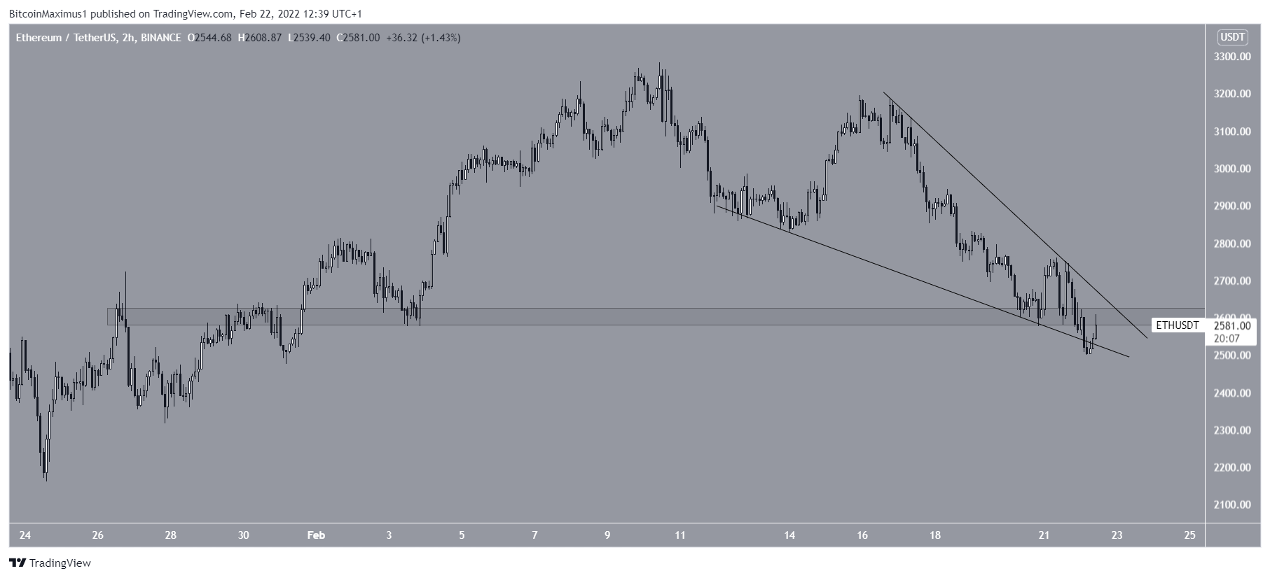 ETH Wedge