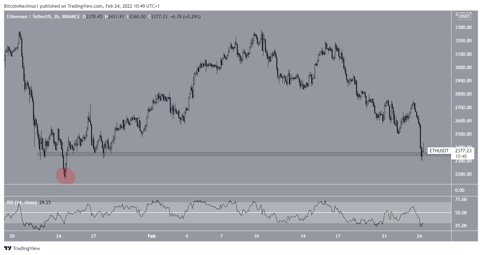 ETH Support