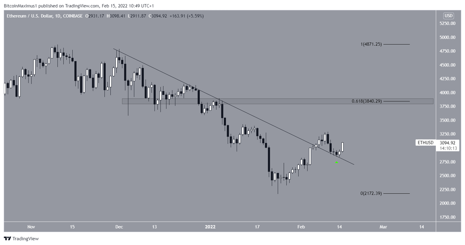 ETH Resistance
