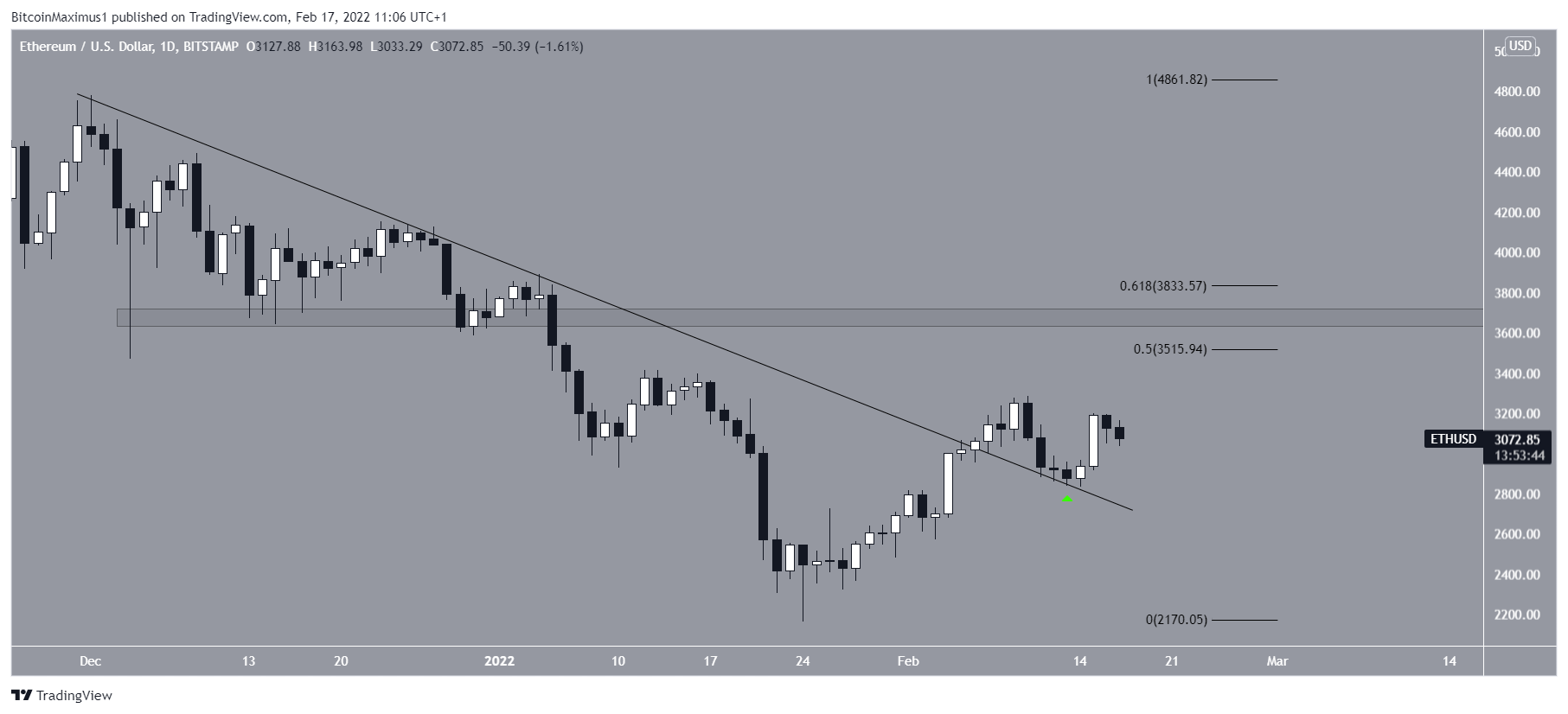 ETH Resistance