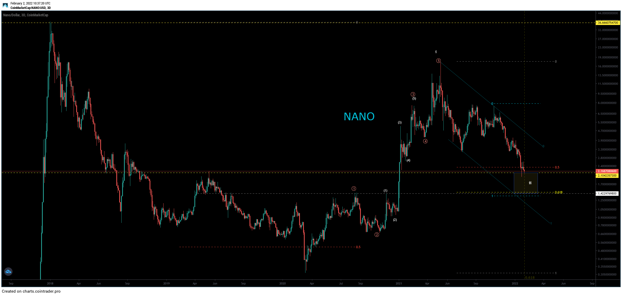 NANO count