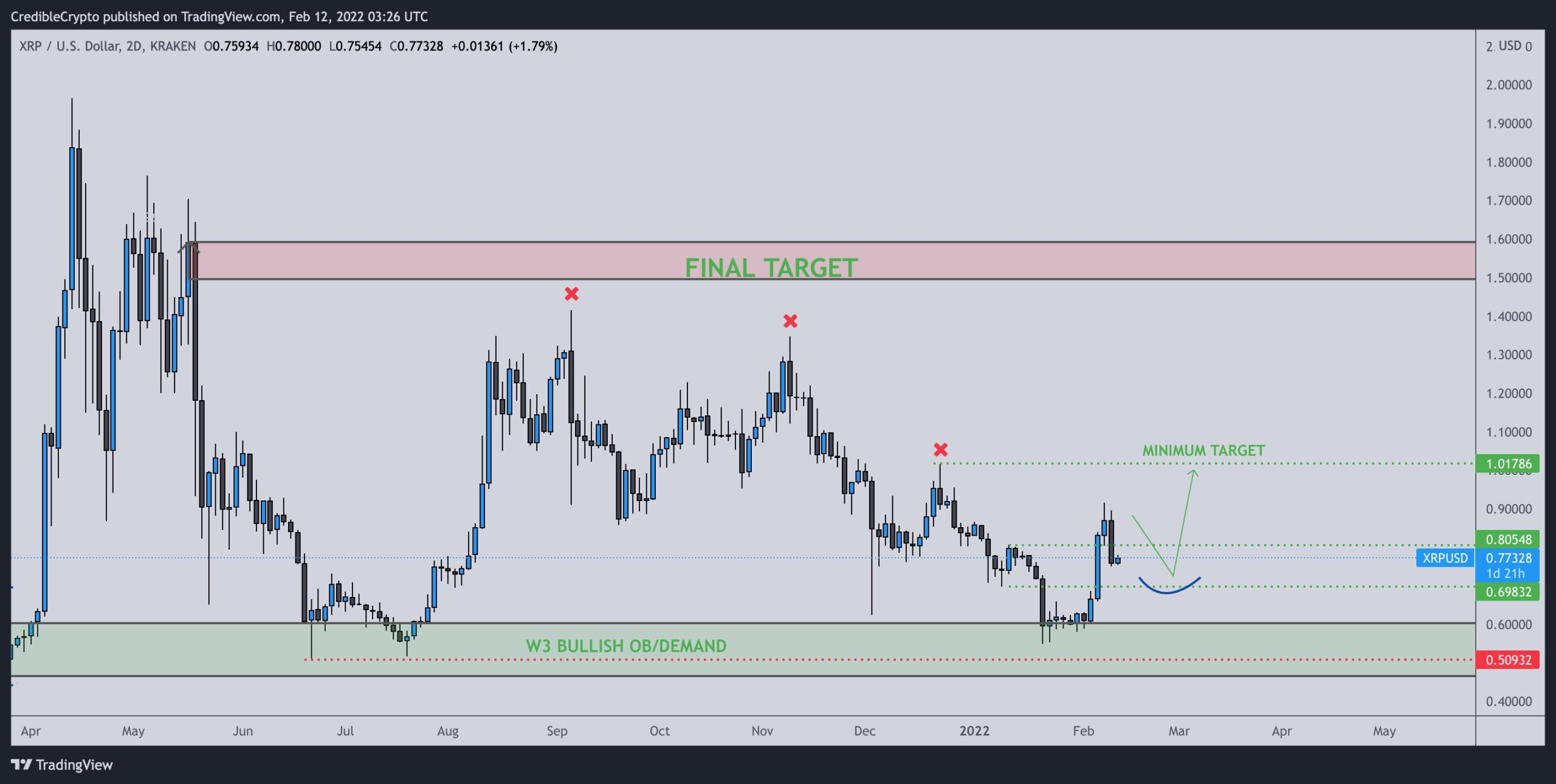 XRP Long-term