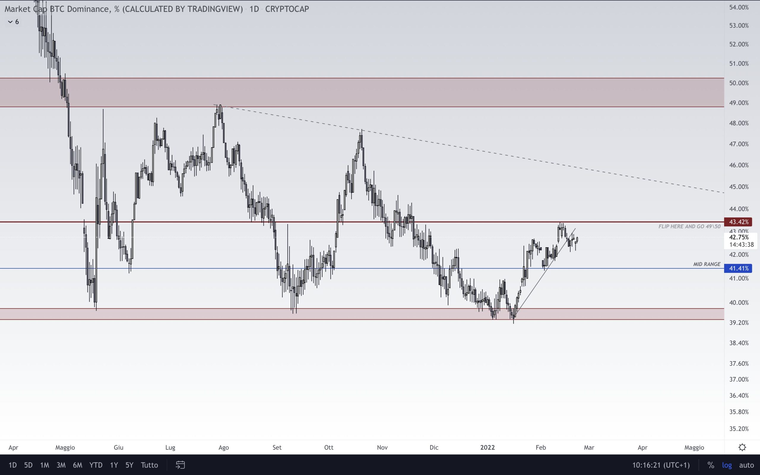 BTCD Levels