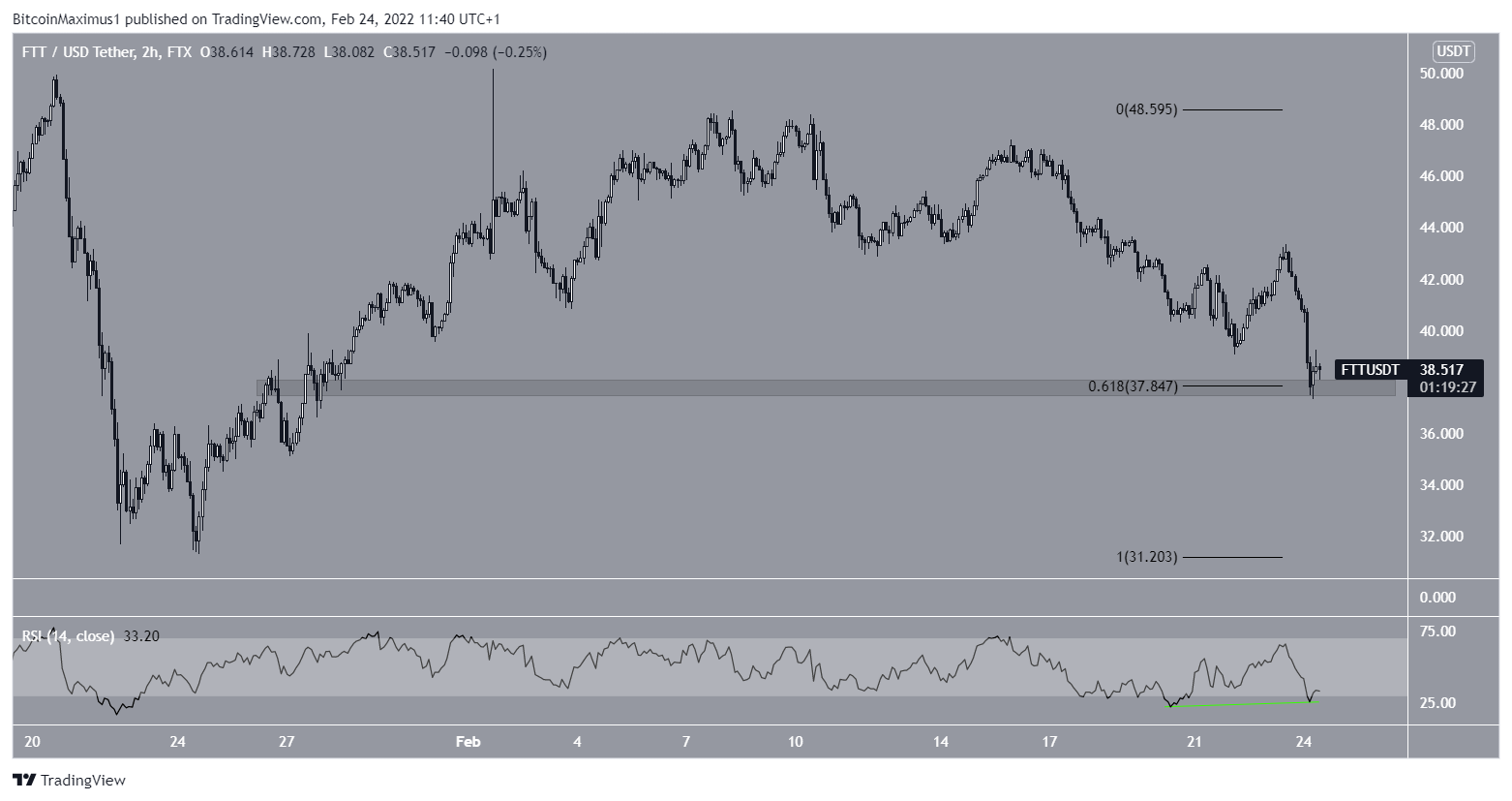 FTT Decrease