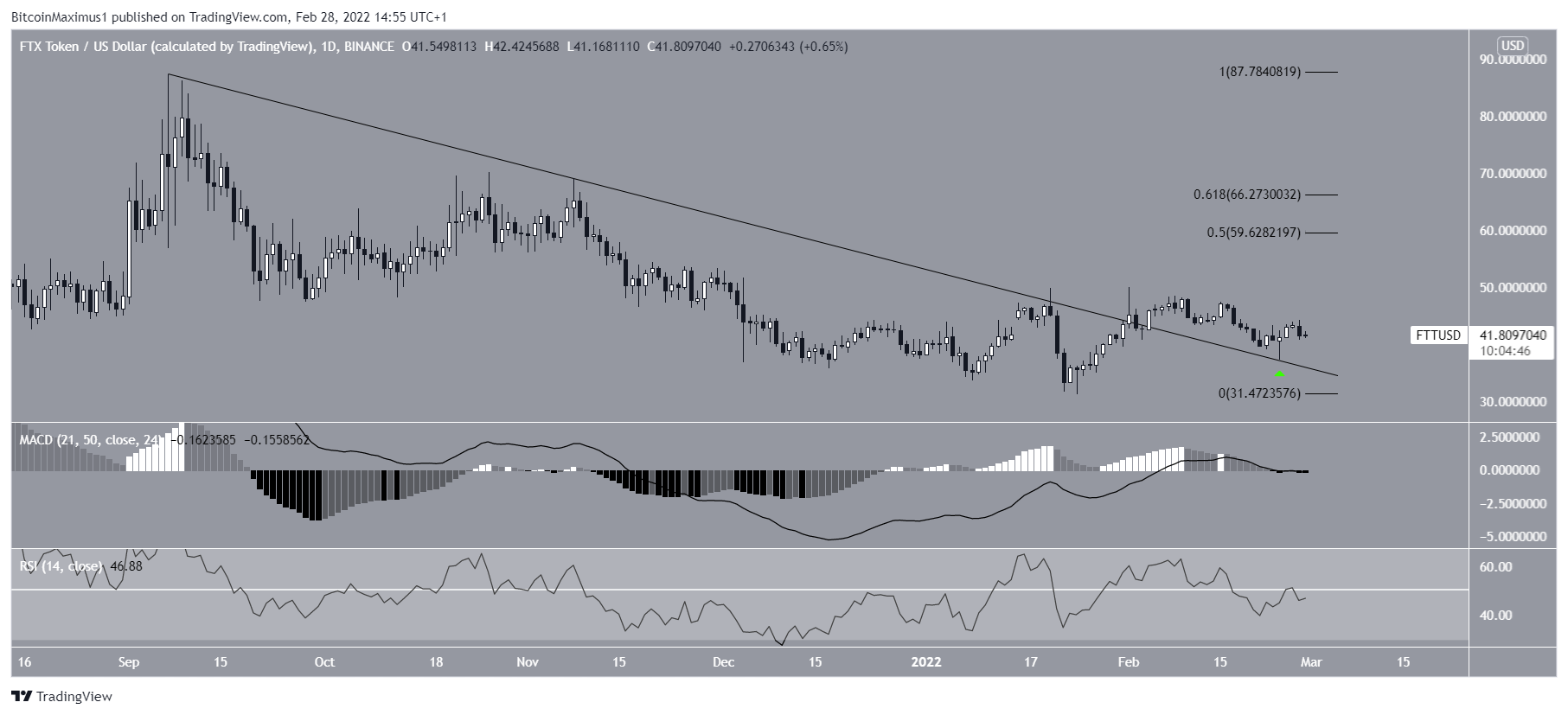FTT breakout