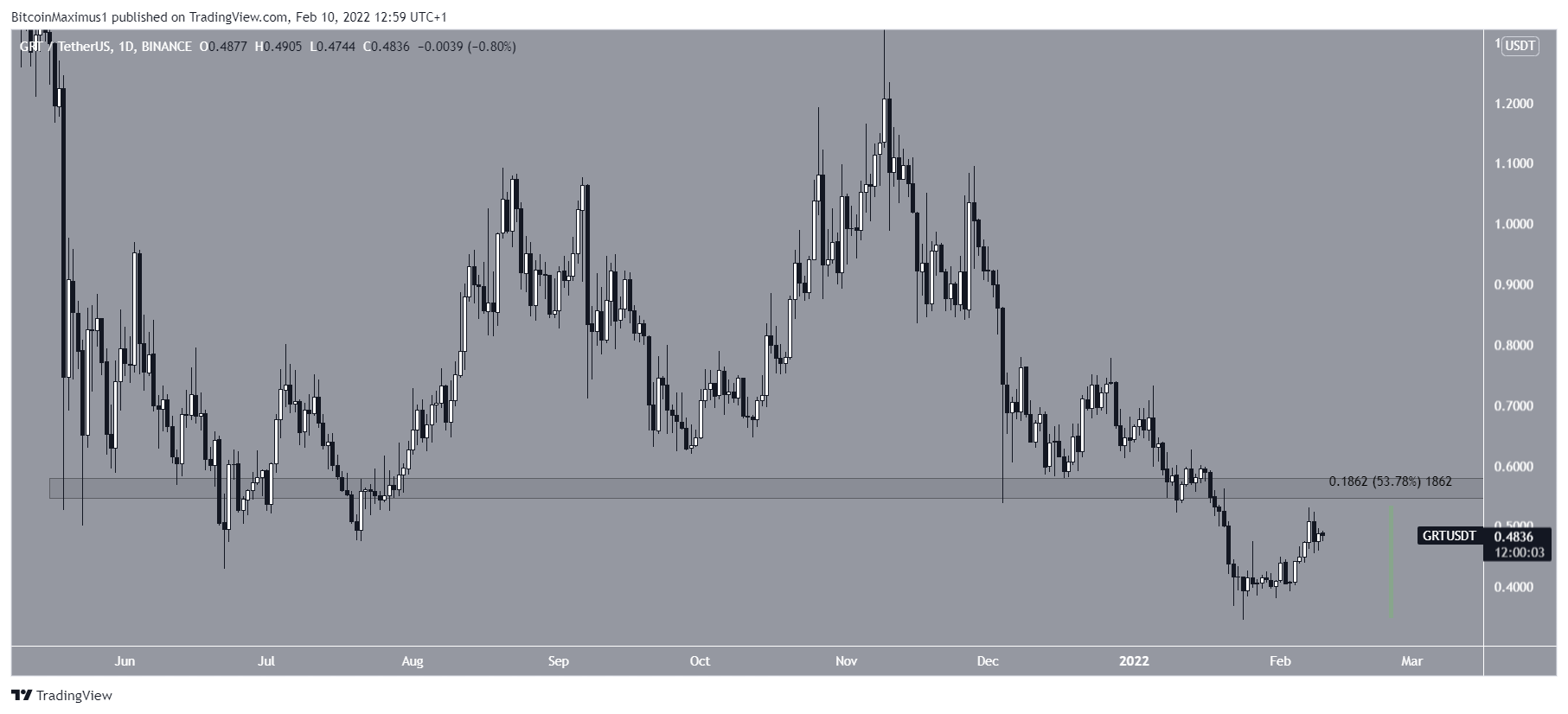 GRT downward movement
