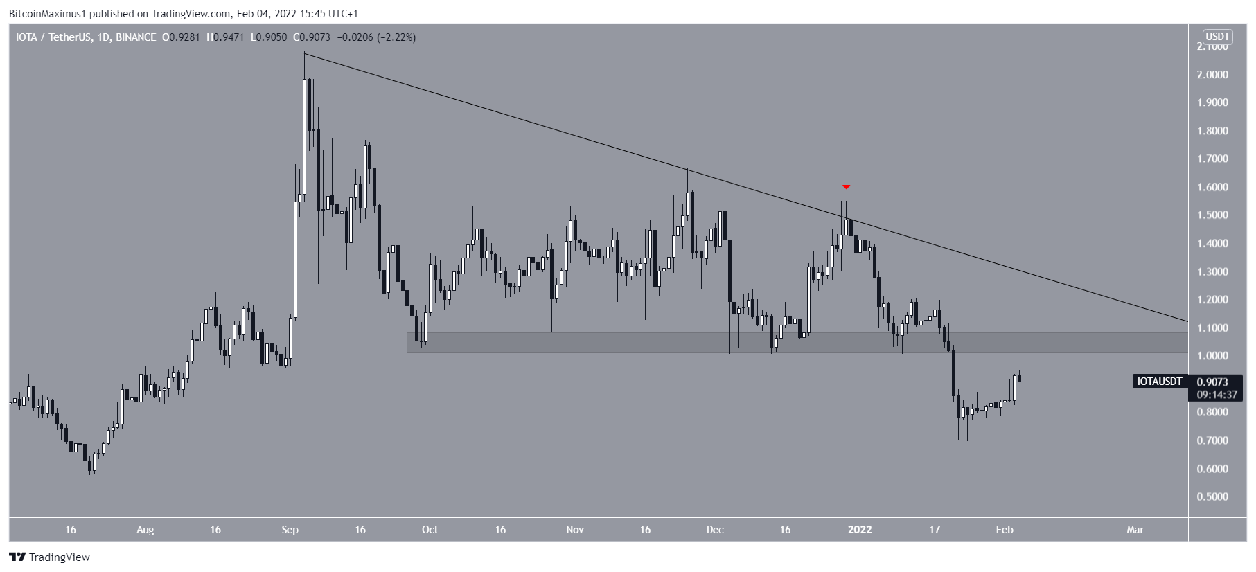 IOTA Resistance
