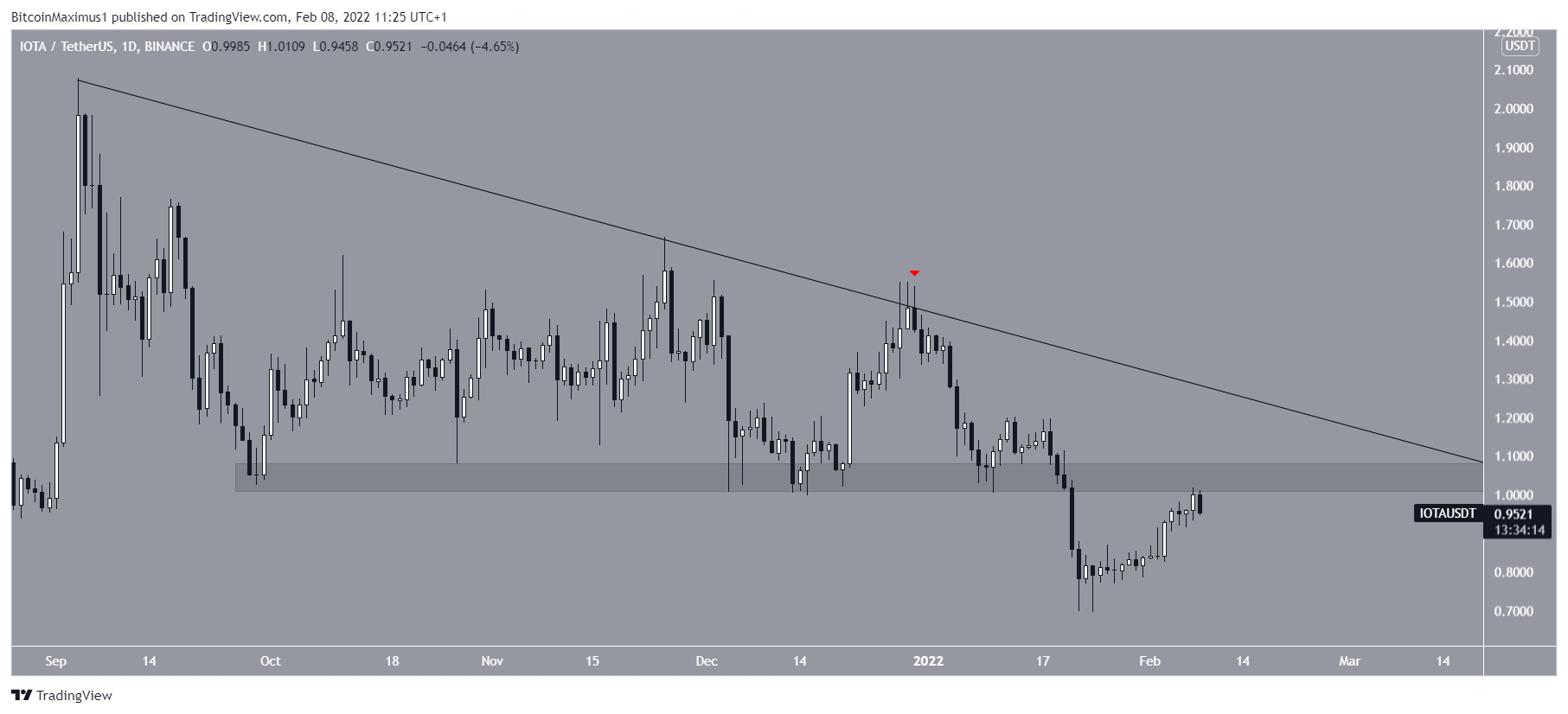 IOTA Resistance