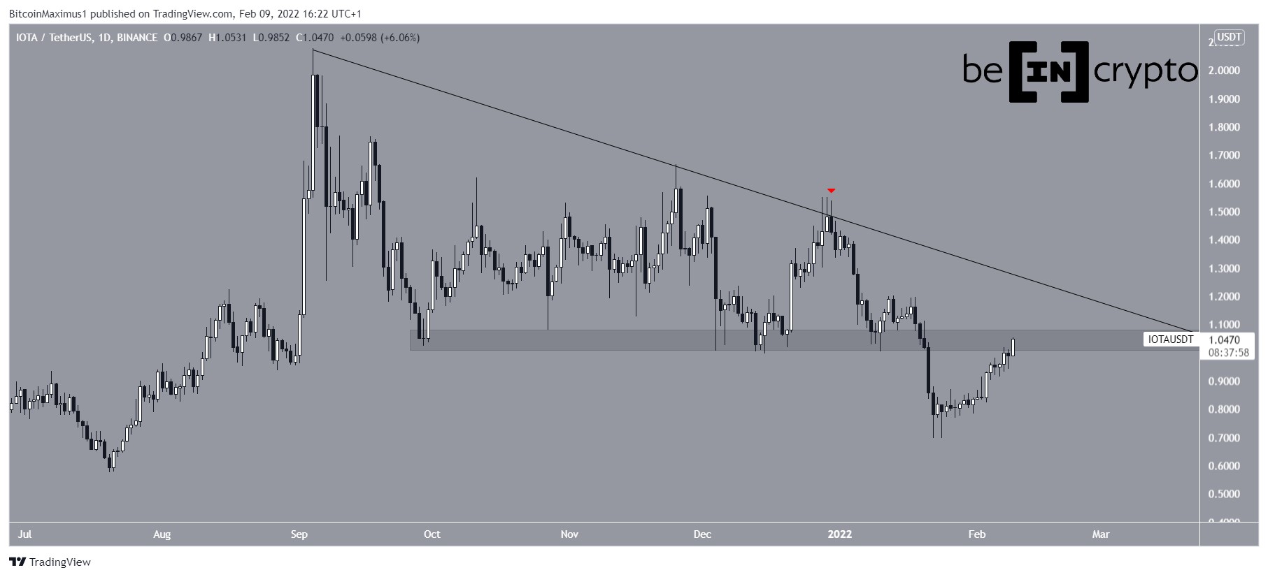 IOTA Resistance