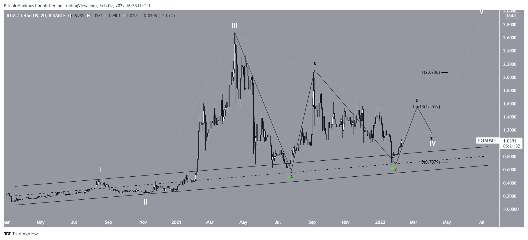 IOTA Wave count