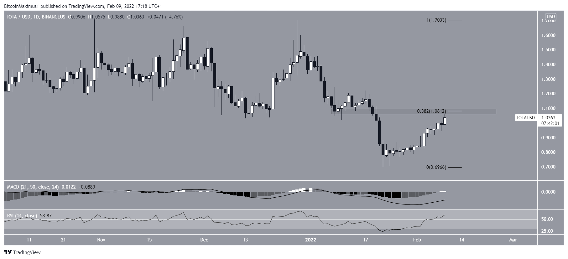 IOTA Daily movement