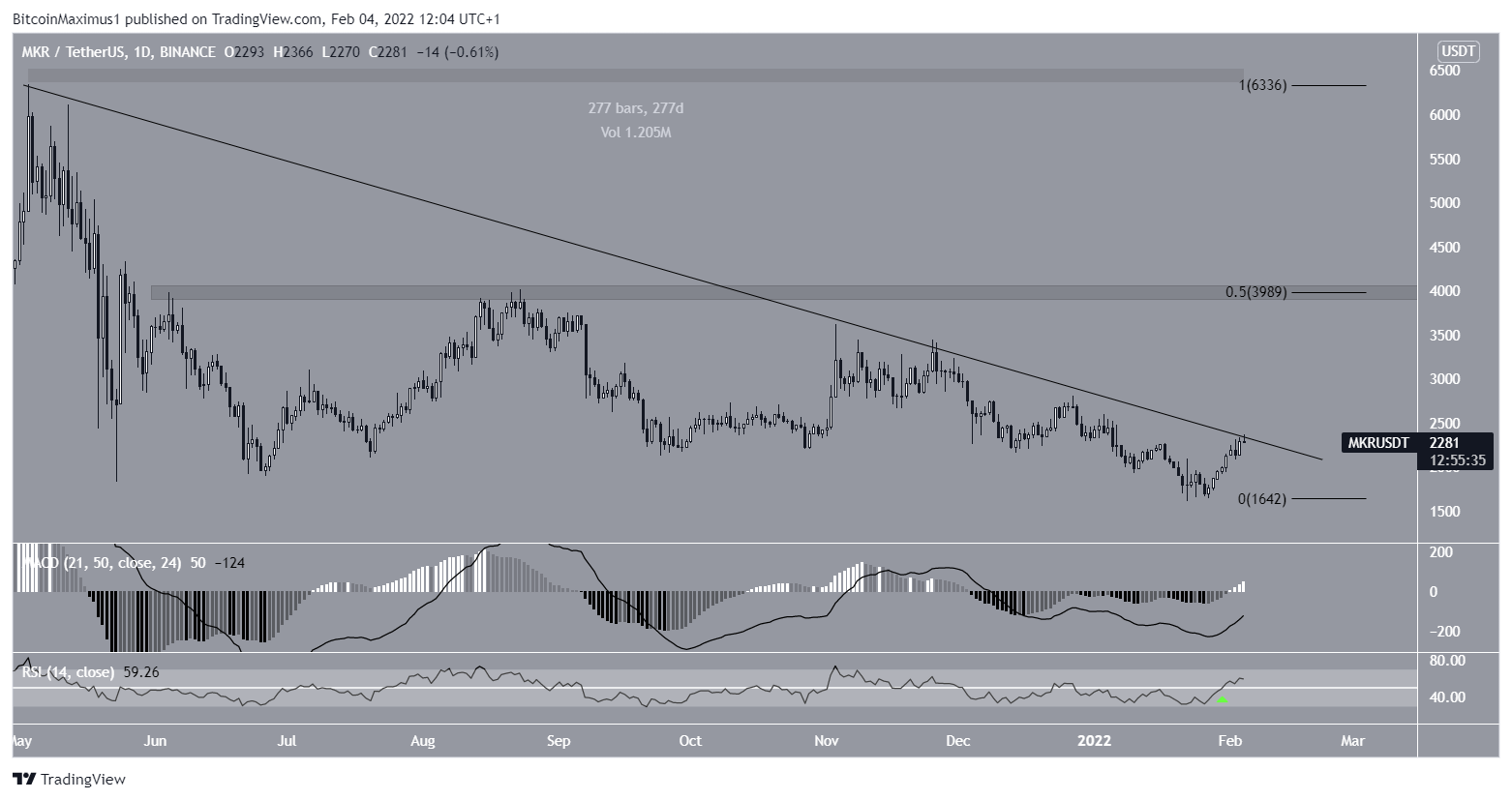MKR Indicators