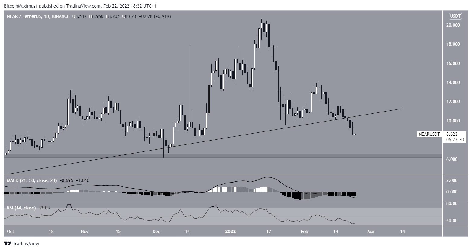 NEAR daily movement