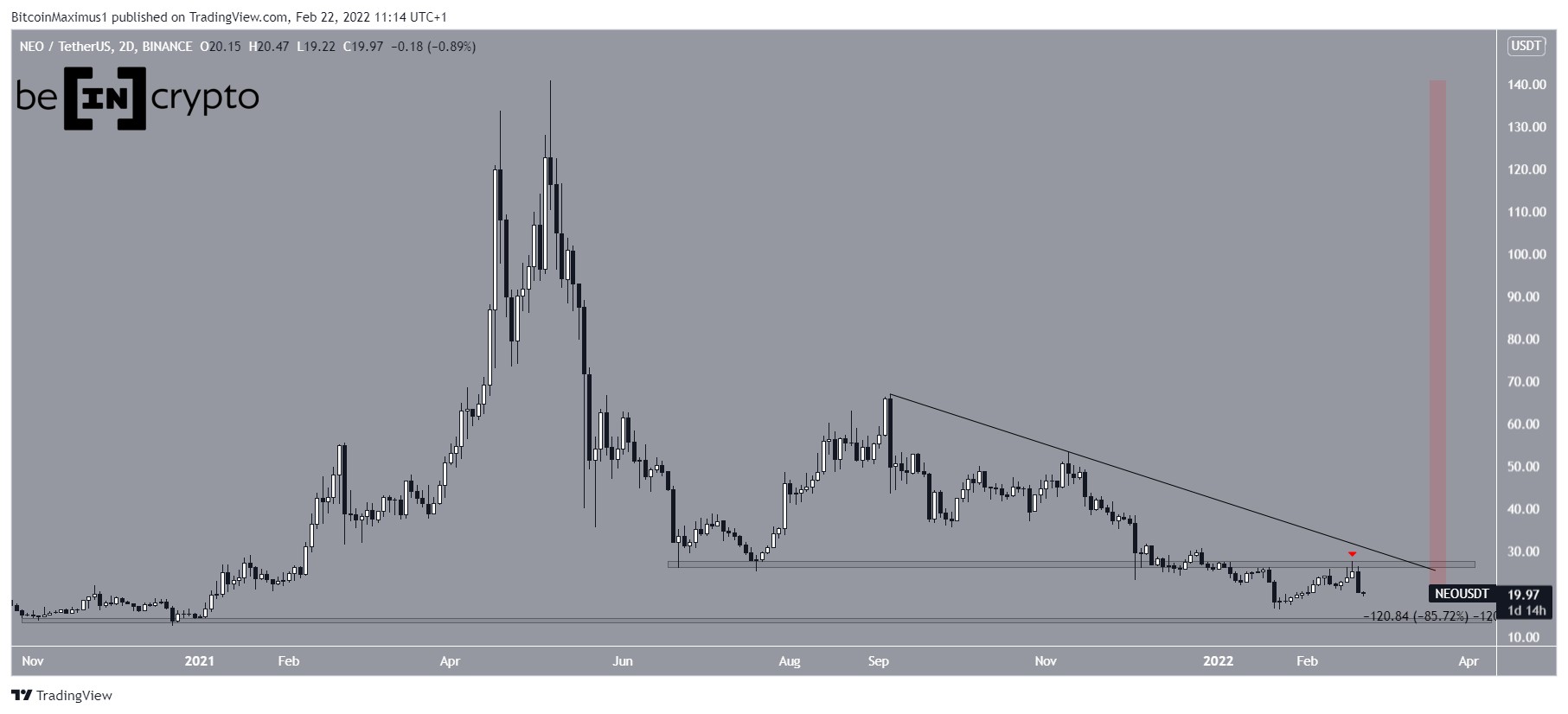 NEO Resistance line