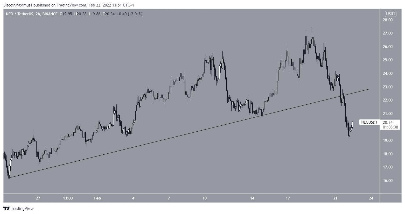 Two-hour NEO