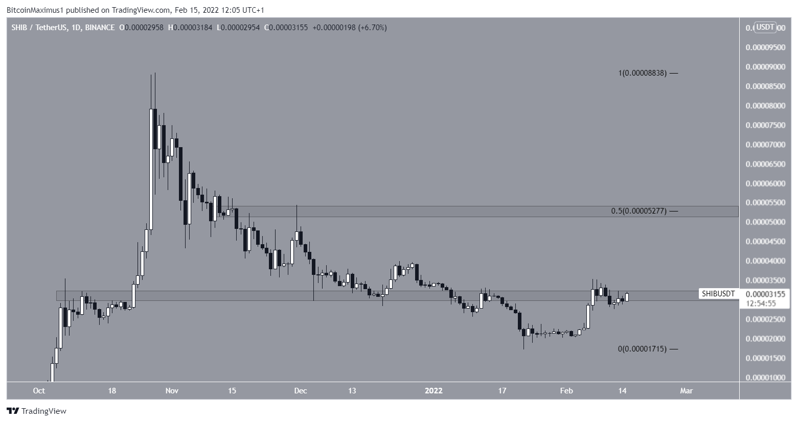 SHIB horizontal levels