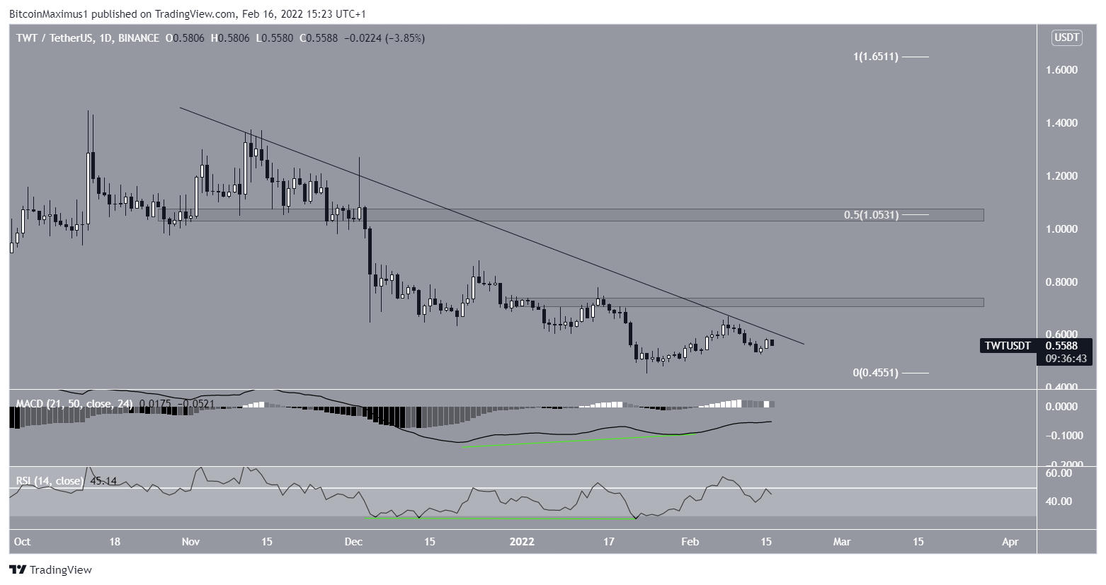Potential TWT breakout
