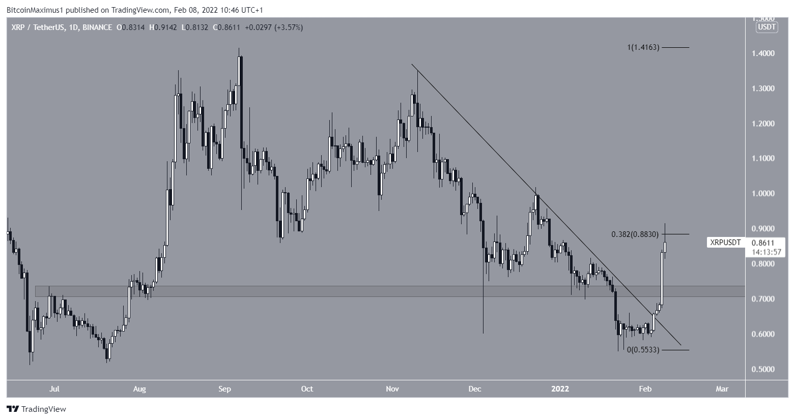 XRP Breakout