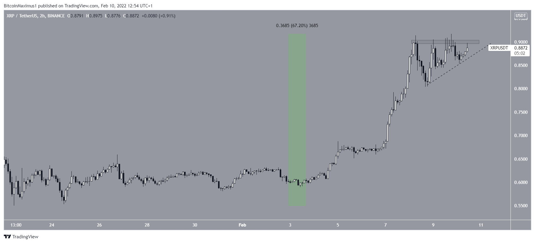 XRP upward movement
