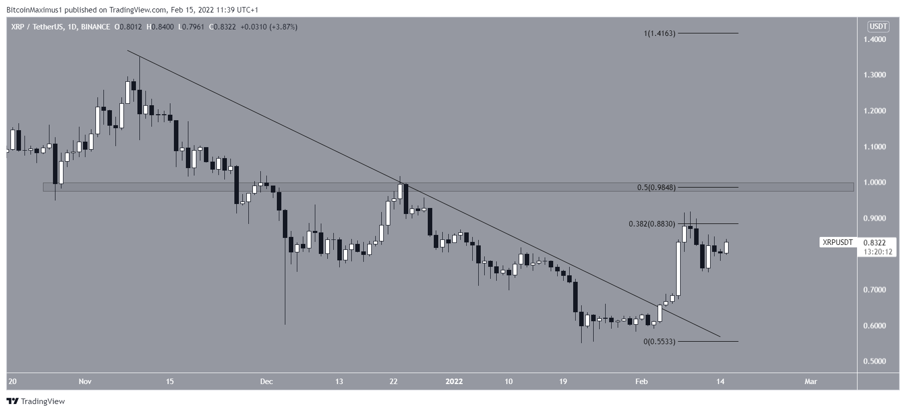 XRP breakout