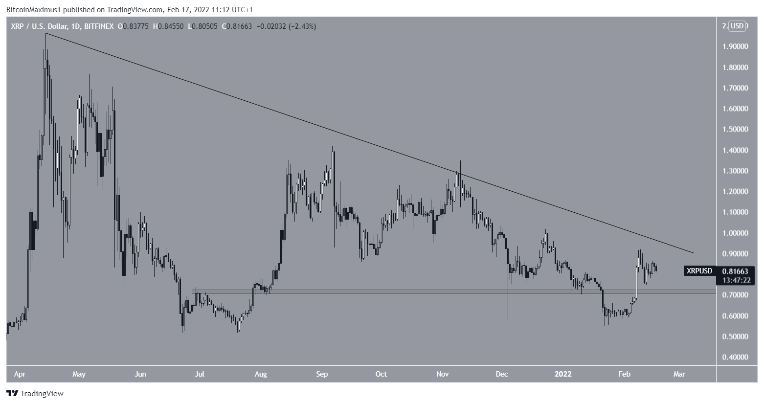 XRP Resistance