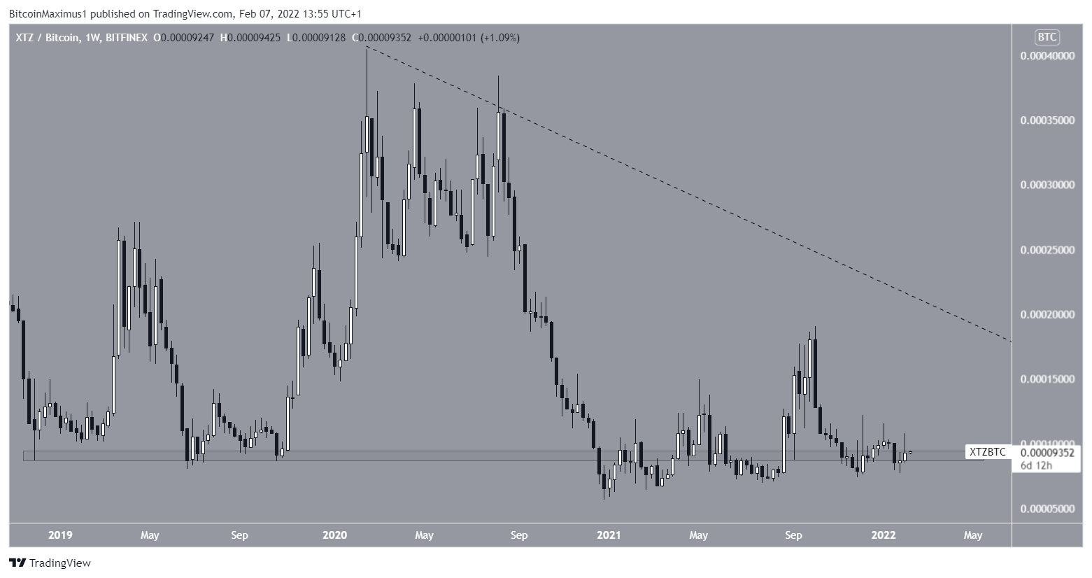 XTZ Resistance