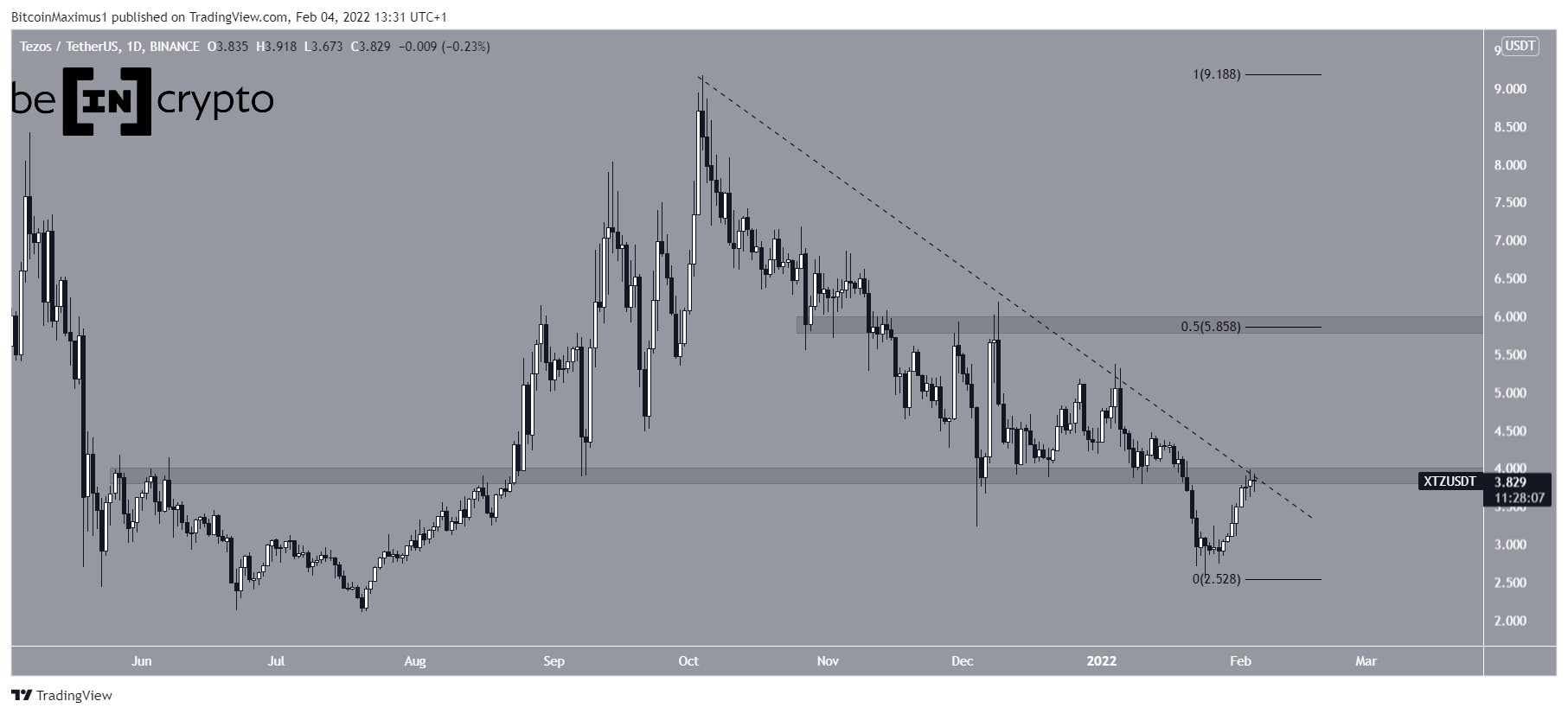 XTZ Resistance