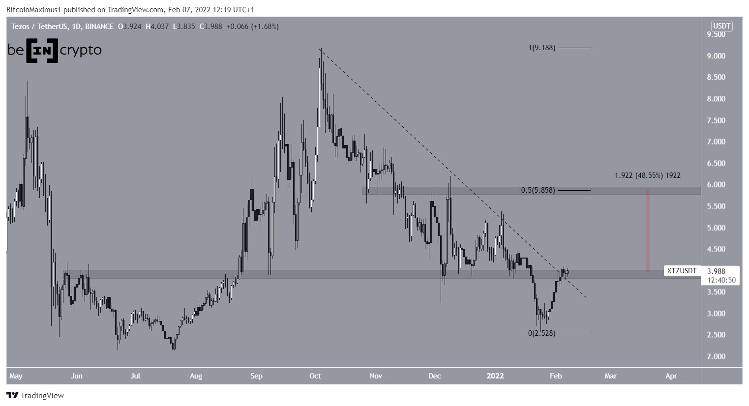 XTZ movement