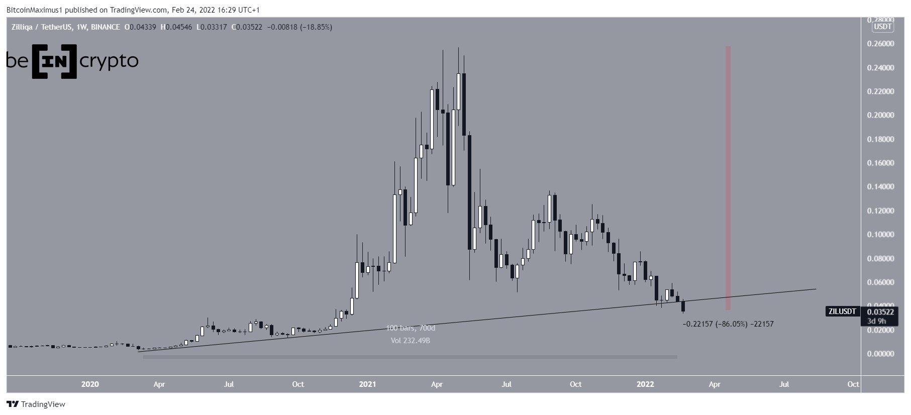 ZIL Weekly