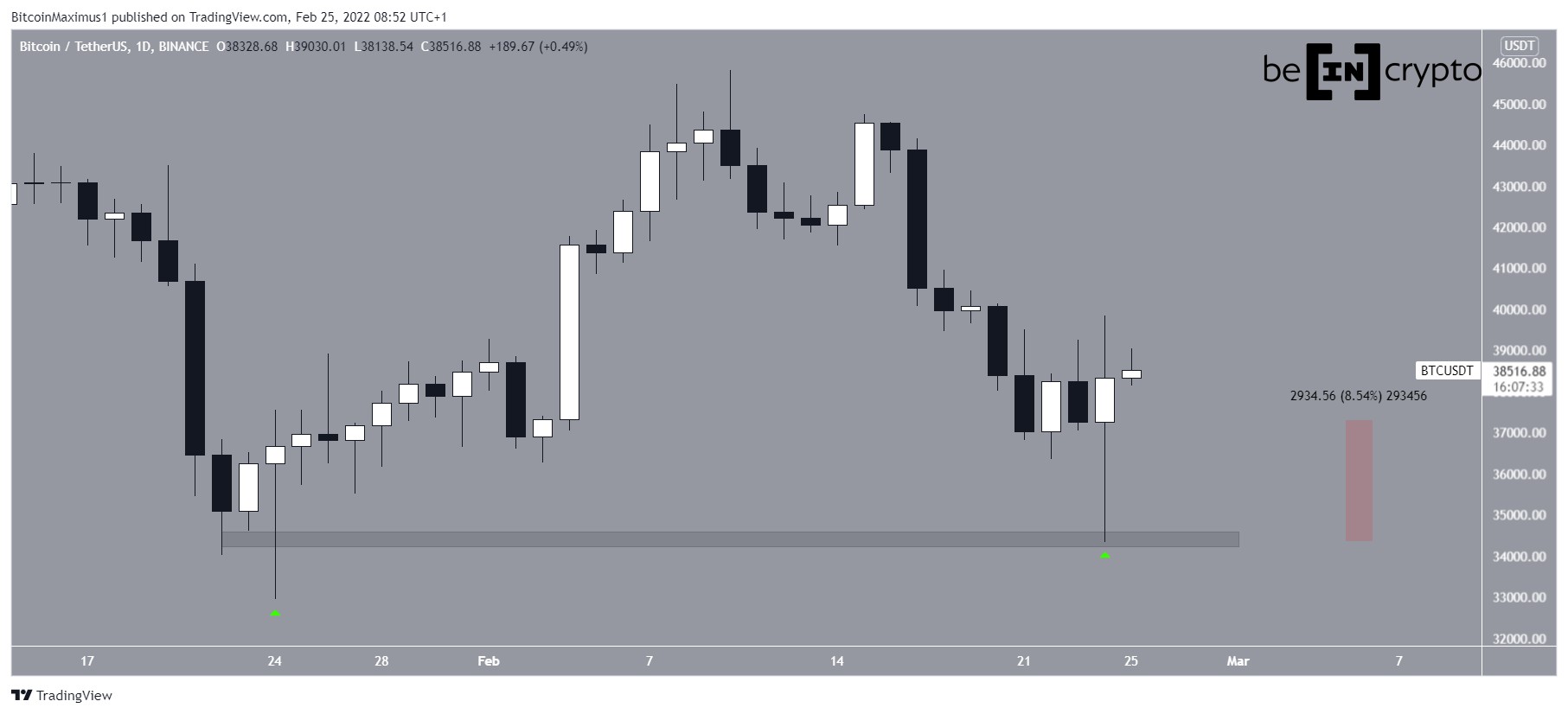 BTC Daily movement